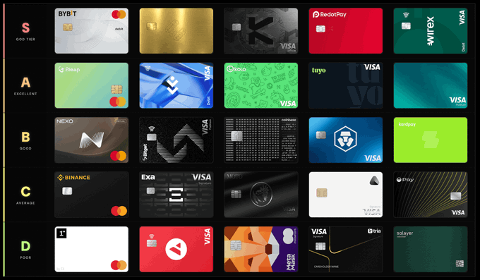 A tier list ranking 20 Web3/crypto debit cards into categories from S (God Tier) to D (Poor), featuring cards from Bybit, ether.fi, KAST, RedotPay, Wirex, Bleap, Kolo, Coca Card, Tuya, Jupiter, Nexo, Bitget, Coinbase, KardPay, Crypto.com, Binance, MotoCard, Avici, GnosisPay, and other brands, with each card displaying its respective network logos (Visa, Mastercard) and design.
