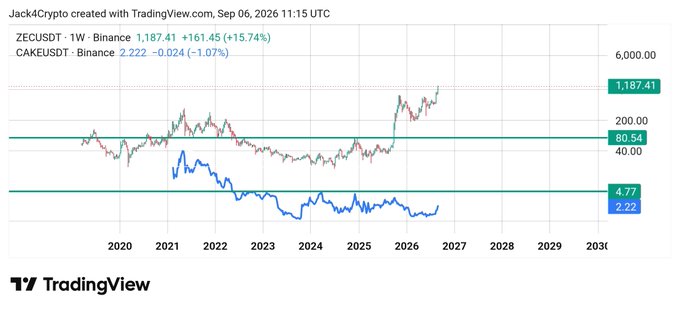 A TradingView chart titled 'Jack4Crypto created with TradingView.com, Sep 06, 2026 11:15 UTC' showing weekly price data for ZECUSDT (1,187.41) and CAKEUSDT (2.222).