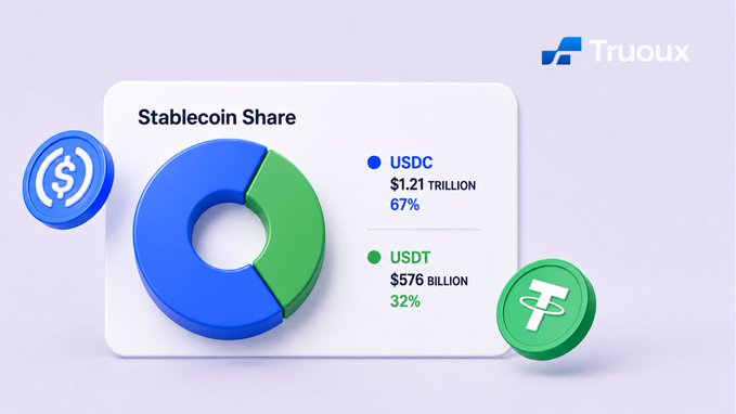 A 3D-rendered infographic from Truoux displays a "Stablecoin Share" donut chart showing USDC leading the market at $1.21 trillion (67%) versus USDT at $576 billion (32%), illustrating the dominance of these two major stablecoins amid record-high stablecoin trading volumes highlighted in the accompanying post.
