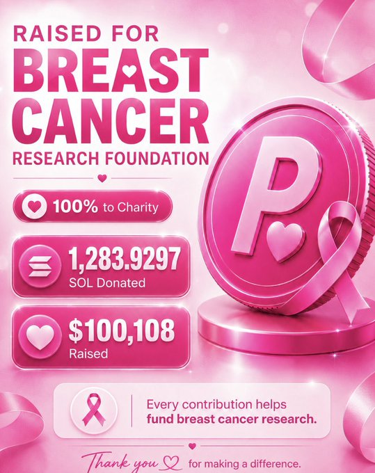 A vibrant pink-themed promotional graphic for the "Raised for Breast Cancer Research Foundation" campaign featuring the $P token, highlighting that 100% goes to charity with 1,283.9297 SOL donated and $100,108 raised so far toward breast cancer research. The image visually reinforces the post's claim about $Pink being the first memecoin to direct all trading volume into breast cancer charity donations.