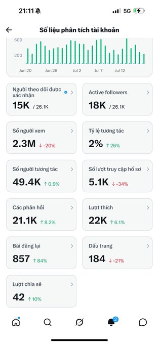 A screenshot of TikTok account analytics ("Số liệu phân thị tài khoản") in Vietnamese showing 15K male followers, 18K active followers, 2.3M views, and various engagement metrics, posted by someone showcasing their stats the night before a payment cycle.