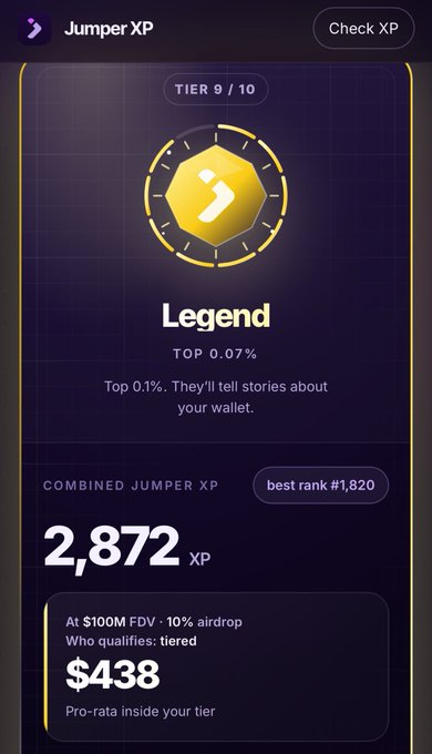 A mobile app screen showing a "Jumper XP" rewards tier at "TIER 9 / 10" with the rank "Legend", displaying 2,872 XP, a best rank of #1,820, and an airdrop value of $438.