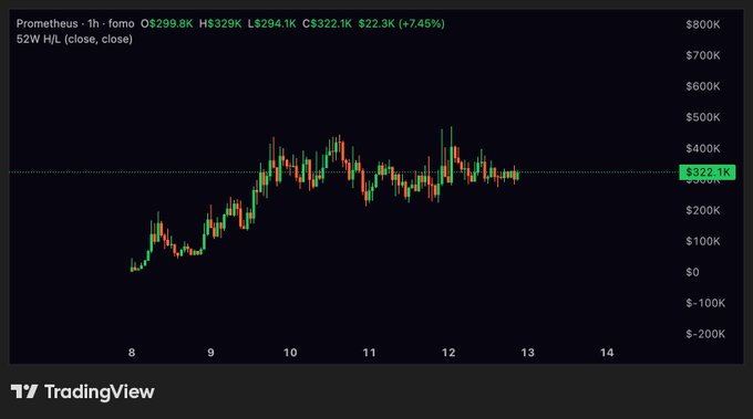 A TradingView 1-hour candlestick chart for $Prometheus (52W H/L) shows a strong uptrend from ~$50K on day 8 to a peak of $329.8K on day 10, followed by consolidation between ~$260K-$330K with a current price of $322.1K (+7.45%), visually supporting the post's claim of an imminent major repricing higher and ongoing bullish momentum.