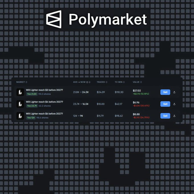 The image shows a Polymarket portfolio dashboard for $LIT (Lighter) price prediction markets, displaying three positions: $3 (110.3 shares at 21.8¢, up 12.18%), $4 (42.2 shares at 23.7¢, down 30.41%), and $6 (98.6 shares at 12¢, down 24.75%) by 2027, providing a visual update to the post detailing the trader's 18-day position growth of 60.86%.
