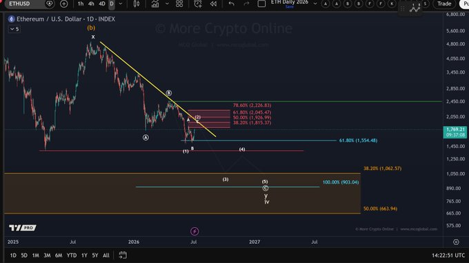 **Caption:** A daily ETH/USD chart on TradingView displays an Elliott Wave analysis projecting a bearish wave 3 decline toward the $663–$900 zone, with current price at $1,968 testing the 61.80% Fibonacci retracement ($1,554) before an expected wave (2) recovery in July toward resistance levels at $2,226–$2,833.