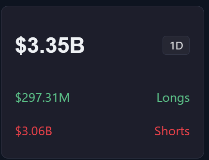 The image displays Bitcoin's 1-day liquidations, showing a total of $3.35B with $297.31M in longs and a staggering $3.06B in shorts being liquidated. This visually supports the post's claim that approximately 3 billion in short positions were wiped out, highlighting an unusually massive short squeeze event.