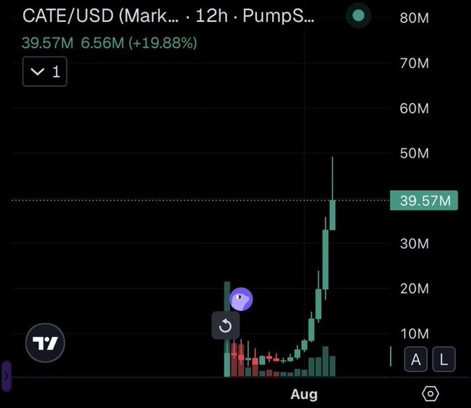 A TradingView chart showing CATE/USD market cap data on PumpSwap with a 12-hour timeframe, displaying 39.57M (+19.88%) with a green candlestick showing a sharp upward spike in early August.