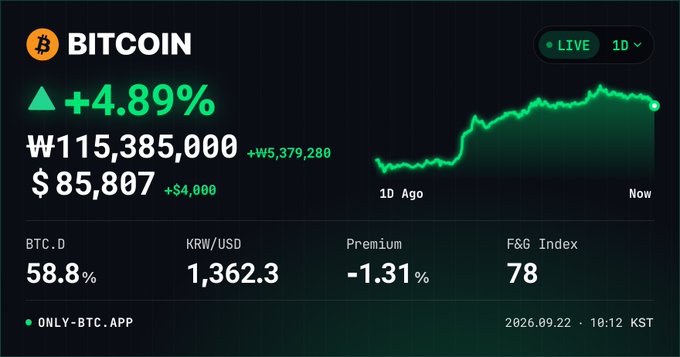 A cryptocurrency dashboard displays Bitcoin's live price at ₩115,385,000 ($85,807), up +4.89%, with BTC.D at 58.8% and F&G Index at 78.
