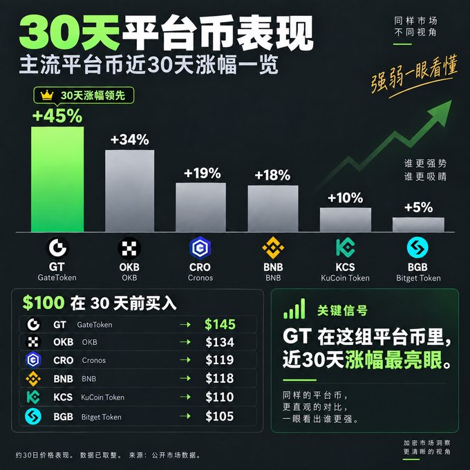 A Chinese-language infographic titled '30天平台币表现' showing 30-day performance of major platform tokens, with GateToken (GT) leading at +45%, followed by OKB +34%, CRO +19%, BNB +18%, KCS +10%, and BGB +5%.