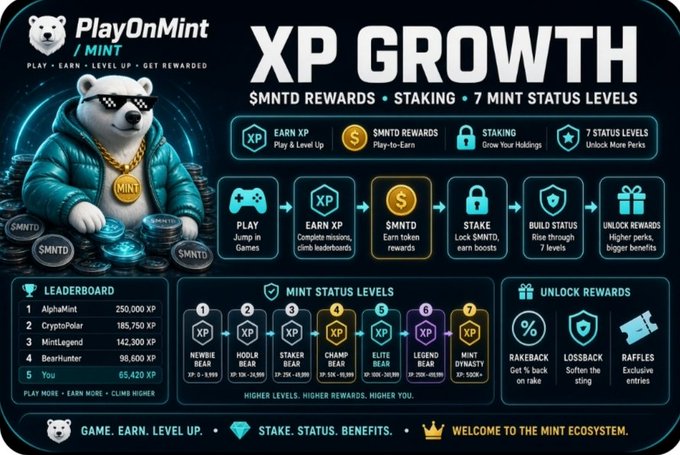 A 'PlayOnMint' promotional infographic titled 'XP GROWTH' detailing a play-to-earn system with features like SMNTD rewards, staking, and 7 mint status levels, alongside a leaderboard showing users like AlphaMint (250,000 XP).
