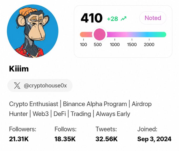 A profile card for 'Kiiim' (@cryptohouse0x) on X, showing a score of 410 (+28), a crypto monkey NFT avatar, bio 'Crypto Enthusiast | Binance Alpha Program | Airdrop Hunter | Web3 | DeFi | Trading | Always Early', with 21.31K followers, 18.35K follows, 32.56K tweets, joined Sep 3, 2024.