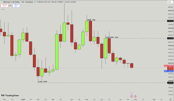 A weekly Bitcoin/USD (BITSTAMP) candlestick chart from TradingView showing prices ranging from a low of 148,012.67 in 2020 to a current high around 321,98, with notable labels marking "Lowest - 2020," "Highs - May," and "Lower High - June."

Note: The post mentions $TAO (which typically refers to Bittensor), but the chart actually displays BTC/USD (Bitcoin), suggesting either a mismatch or that the creator is using a Bitcoin chart for comparison context.