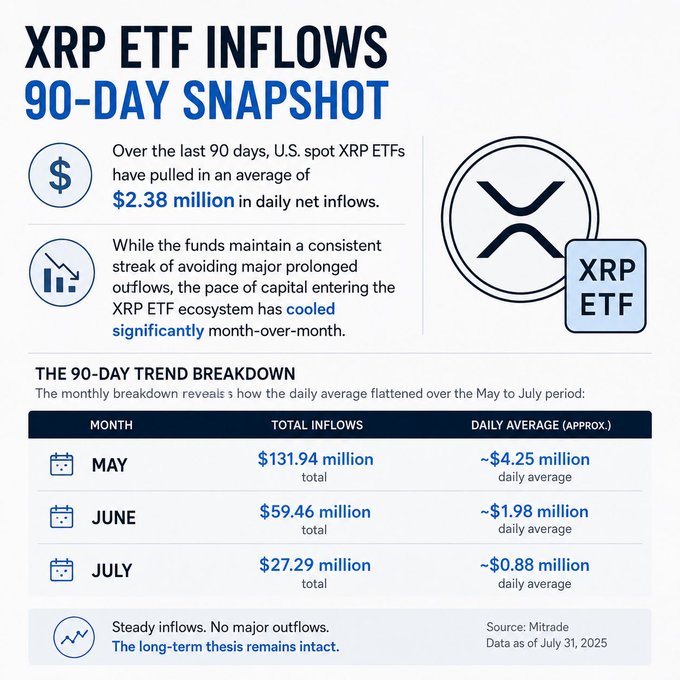 An infographic titled 'XRP ETF INFLOWS 90-DAY SNAPSHOT' detailing monthly inflows for May, June, and July, with data sourced from Bitrade as of July 31, 2025.