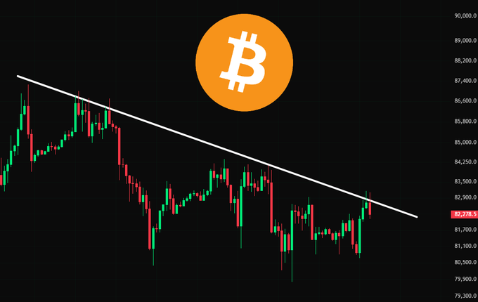 A candlestick chart of Bitcoin (#BTC) shows the price currently at $82,278.5 testing against a descending trendline resistance, visually illustrating the post's caption about a potential failure to break above resistance leading to a continued downtrend.