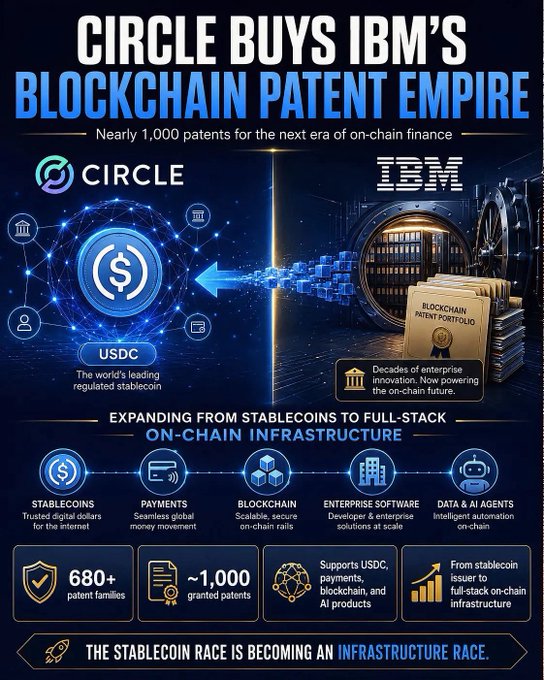 An infographic titled 'CIRCLE BUYS IBM'S BLOCKCHAIN PATENT EMPIRE' highlighting nearly 1,000 patents, with logos for Circle (USDC) and IBM, and text emphasizing the shift from stablecoins to on-chain infrastructure.
