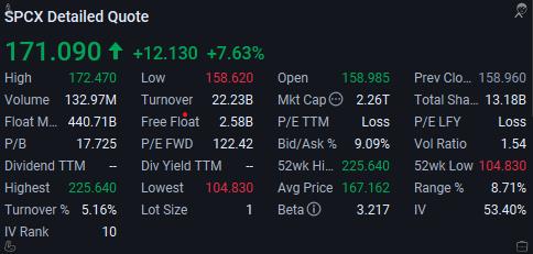 A detailed stock quote for $PCX (SPCX) showing a price of 171.090, up +12.130 (+7.63%), with metrics including High 172.470, Low 158.620, Volume 132.97M, and Mkt Cap 2.26T.