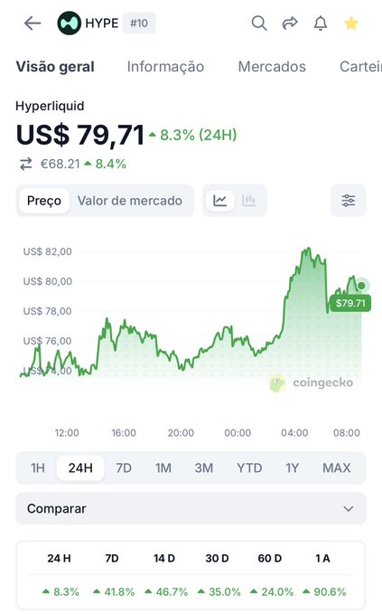 An identical CoinGecko price chart for Hyperliquid (HYPE) showing a price of US$ 79.71, up 8.3% in 24 hours.