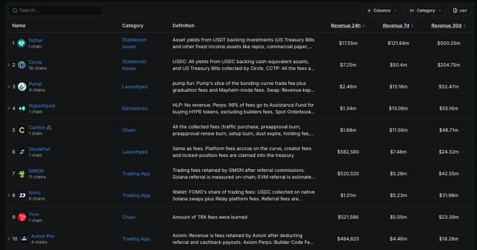 The image displays a cryptocurrency analytics dashboard showing onchain protocols ranked by revenue over 24-hour, 7-day, and 30-day periods. The table lists ten protocols including Tether Chain, Circle, Pump.fun, Hyperliquid, and Stonkfun, with their corresponding revenue figures (e.g., Pump.fun at $15.16M, Hyperliquid at $15.06M, Stonkfun at $7.48M for 7-day revenue), directly supporting the post's claims about top-performing protocols in the past 7-day revenue rankings.