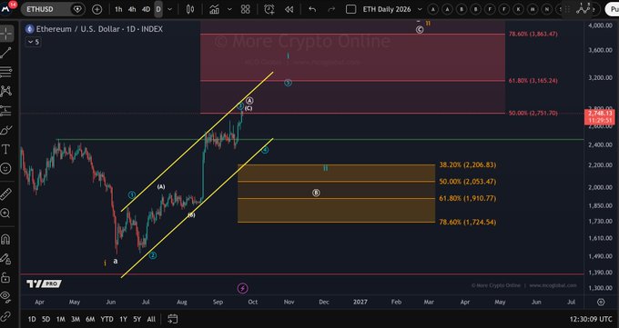 A daily Ethereum/USD (ETHUSD) chart from TradingView displays price action within a yellow ascending channel, with $ETH reaching the main resistance zone around the $2,790 level (marked by the 50% Fib at $2,751.70), aligning with the post's note about hitting key resistance and the potential for another push higher toward the upper channel line.