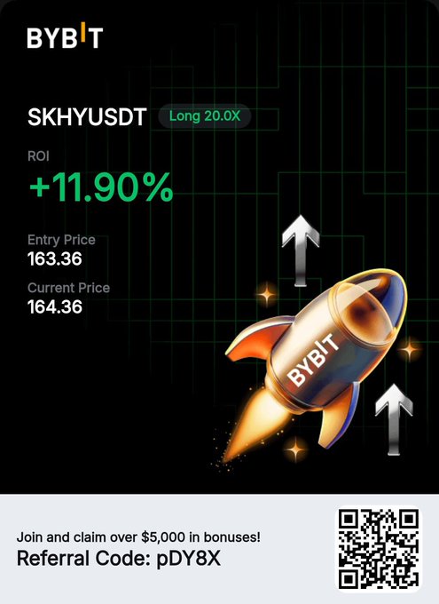 A Bybit promotional graphic showcases a successful 20x long position on SKHYUSDT with an 11.90% ROI, featuring a rocket illustration, entry price of 163.36 and current price of 164.36, alongside a referral code "pDY8X" and QR code offering over $5,000 in bonuses—visually reinforcing the post's bullish "20x" trade sentiment.