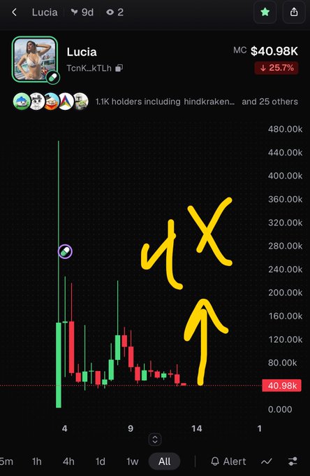 A mobile screenshot of a cryptocurrency chart for the token 'Lucia' showing a market cap of $40.98K with a 25.7% decline, featuring a yellow 'UTX' annotation with an upward arrow drawn on the candlestick chart.
