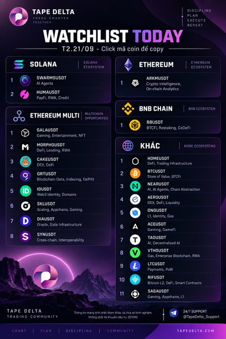 A 'Tape Delta' watchlist graphic dated T2.21/09 highlighting recommended crypto coins across categories: Solana Ecosystem (SWARMSUSDT, HUMAUSDT), Ethereum Ecosystem (ARKMUSDT), Ethereum Multi Opportunities (GALA, MORPHO, CAKE, GRT, ID, SKL, DIA, SYN), BNB Chain (BBUSDT), and 'Khác' (BTC, NEAR, AERO, ONG, ACE, TAO, VTHO, LTC, RIF, SAGA).