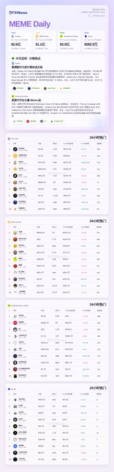A screenshot of a website titled 'DFA News MEME Daily' displaying Korean text and a cryptocurrency meme coin leaderboard sorted by 24-hour performance.