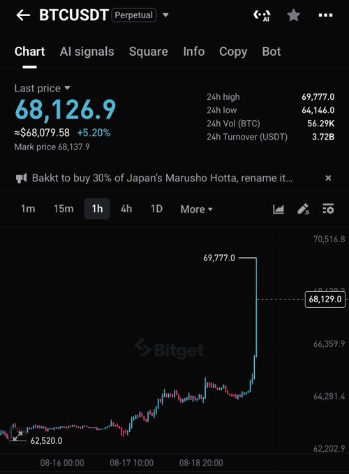 The Bitget exchange chart shows BTCUSDT Perpetual trading at $68,126.9, up 5.20% to roughly $68,079.58, with a recent sharp candle spike from around $62,520 to the current 24h high of $69,777—visually confirming the breakout above $68K.