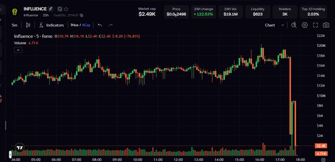 A TradingView candlestick chart for the token 'INFLUENCE' showing a market cap of $2.49M, price around $0.02498, with a sharp price drop of -76.81% near the 18:00 mark.