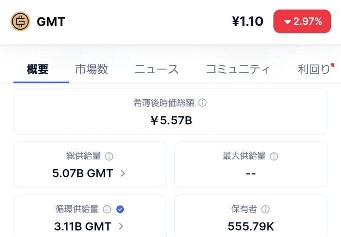 A screenshot of a cryptocurrency page showing the token 'GMT' priced at ¥1.10, down 2.97%, with a market cap of ¥5.57B, total supply of 5.07B GMT, and 555.79K holders.