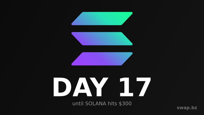 A dark graphic with a purple-to-teal gradient Solana symbol, white text reading "DAY 17 until SOLANA hits $300," and "swap.bz" in the corner.