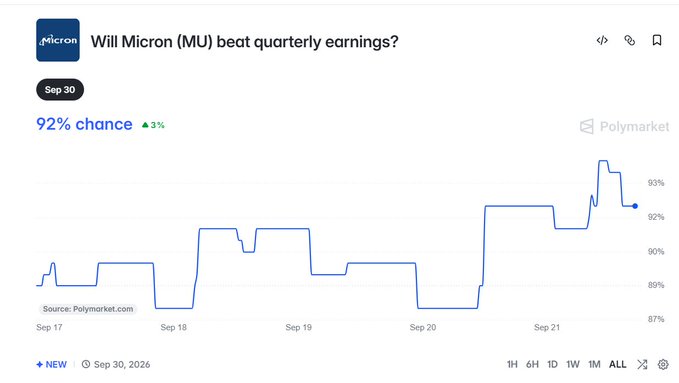 A Polymarket prediction chart asking 'Will Micron (MU) beat quarterly earnings?' showing a 92% chance (up 3%) for Sep 30, with price history tracking from Sep 17-21.