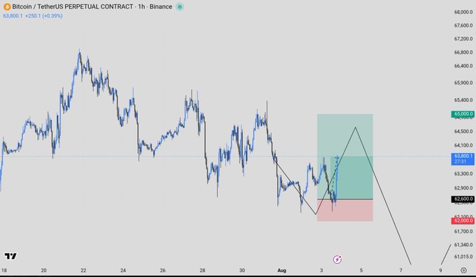 A Bitcoin/TetherUS perpetual contract chart on Binance shows BTC price at 63,800 (+250, +0.39%) with a completed long trade setup reaching 65,000 (+2R), visualized by the green profit zone extending above the entry at 62,680, before a projected bearish move toward 61,150 as indicated by the downward arrow.