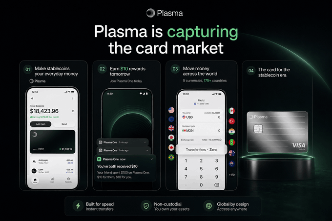 A promotional graphic for Plasma titled "Plasma is capturing the card market" showcases four key features of their stablecoin platform: making stablecoins everyday money with a $18,423.96 balance display, earning $10 rewards for referrals, moving money across 5 currencies and 175+ countries with zero transfer fees, and offering a Visa-branded physical card for the stablecoin era. The image aligns with the post by highlighting the free virtual and physical Visa card product designed for seamless stablecoin spending via Apple Pay/Google Pay.