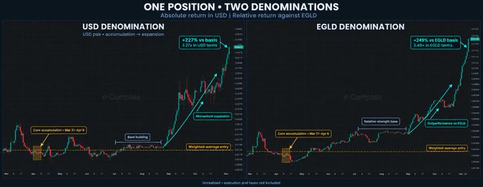 Two dark chart panels compare “ONE POSITION • TWO DENOMINATIONS,” showing “USD DENOMINATION” and “EGLD DENOMINATION” with trading annotations and “+227% vs basic” and “+246% vs EGLD basic.”