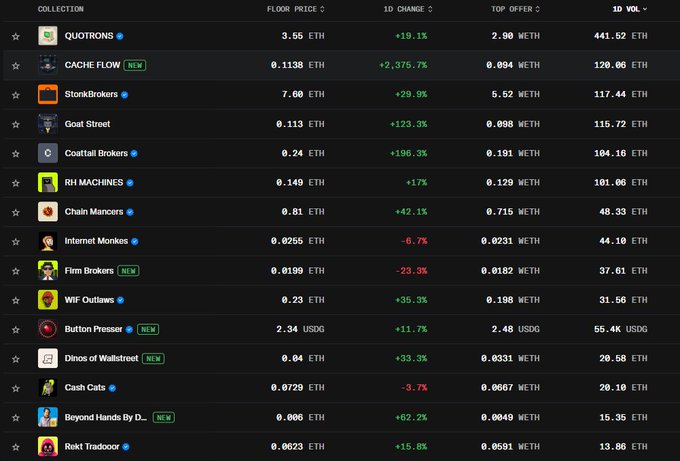 A table displays NFT collections on Robinhood, showing floor prices in ETH (ranging from 0.006 ETH to 7.60 ETH), 1D percentage changes, top offers, and 1D trading volumes. StonkBrokers leads with 117.44 ETH in 1D volume and a 29.9% gain, supporting the post's claim of strong NFT trading activity and "Robinhood season" momentum.
