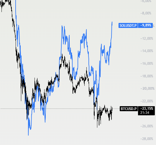 A trading chart comparing the performance of SOLUSDT.P (-9.89%) and BTCUSD.P (-23.15%), illustrating that despite SOL's recent outperformance against BTC, the poster is shorting SOL in anticipation of a broader BTC-driven downturn, noting key resistance levels around 81-83 before SOL could climb back above 100.