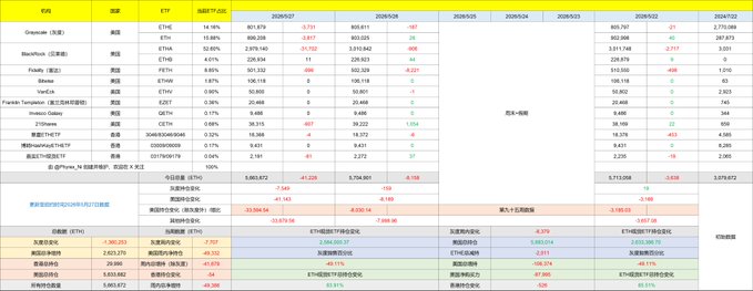 The image displays a table with various data, including details about different cryptocurrencies like Etherium, Bitcoin, and other financial information. The table shows how the value of these digital assets has changed over time. It appears to be related to cryptocurrency trading or investing analysis in the current economy.