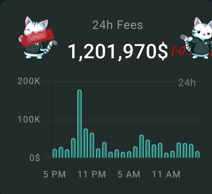 A cryptocurrency fee dashboard showing 24h Fees of 1,201,970$ (-0.something%) with a bar chart tracking fees from 5 PM to 11 AM, flanked by cartoon cat mascots including one holding a 'BOZO' sign.