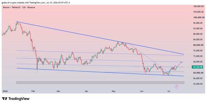 A TradingView 12-hour chart of Bitcoin/TetherUS on Binance (dated July 10, 2026) shows BTC consolidating around $64,326 within a descending channel, with horizontal resistance lines near $65,000–$68,000 and support around $58,000–$60,000, visually confirming the post's observation of BTC testing a crucial resistance zone at $65k with potential to break out toward $68k.