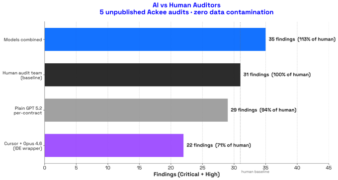A horizontal bar chart titled "AI vs Human Auditors: 5 unpublished Ackee audits - zero data contamination" compares audit findings across four approaches, showing models combined yielding 35 findings (113% of human), the human audit team baseline at 31 findings (100%), plain GPT 5.2 per-contract at 29 findings (94%), and Cursor + Opus 4.6 IDE wrapper at 22 findings (71%). The chart supports the speaker's point at EthPrague that AI-augmented auditing can outperform human auditors, with the combined AI approach surpassing the human baseline by 13% on critical and high findings.