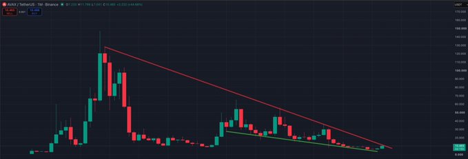 The image shows a candlestick chart for AVAX/TetherUS on Binance, displaying a descending price pattern with red and green trendlines forming a falling wedge formation. The current price is marked around 23.430 USDT, with the asset showing a downward trajectory from highs near 140 USDT, suggesting the post is seeking bullish catalysts that could reverse this bearish trend.