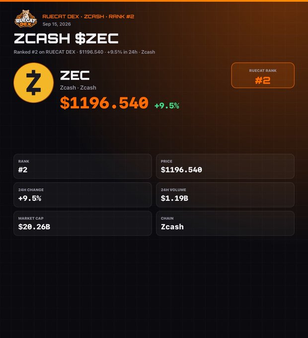 A dashboard showing ZCASH ($ZEC) statistics on RUECAT DEX, ranked #2 with a price of $1196.540 (+9.5%), a 24h volume of $1.19B, and a market cap of $20.26B.