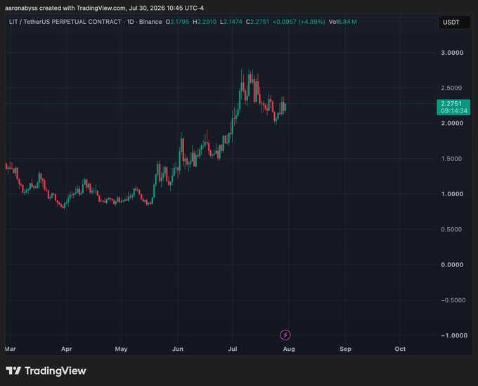 A TradingView candlestick chart for the LIT/TetherUS Perpetual Contract on Binance, showing the price at 2.2751 USDT with a +4.39% daily gain as of July 30, 2026.
