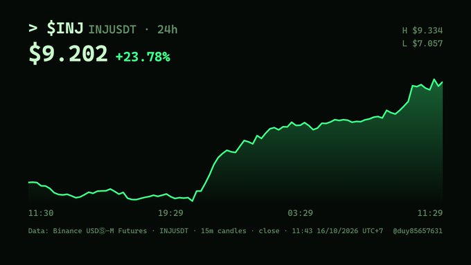 A cryptocurrency price chart for $INJ (INJUSDT) on Binance USDⓈ-M Futures showing a 24-hour price of $9.202, up 23.78%, with a high of $9.334 and low of $7.057.