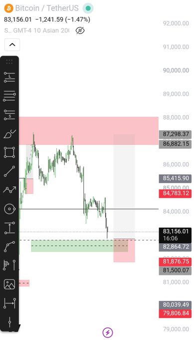A Bitcoin/USDT trading chart showing BTC at 83,156.01, down -1.47% (-1,241.59), with pink resistance and green support zones marked.