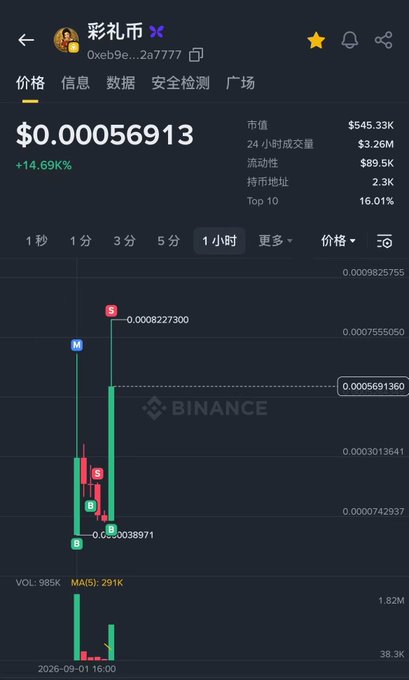 A Binance cryptocurrency chart displays the token '彩礼币' (Caili Coin/Bride Price Coin) trading at $0.00056913, up 14.69%, with a candlestick chart showing price action.