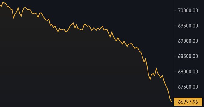 The image shows a downward-moving line graph with Bitcoin's price decreasing. The Bitcoin value at the moment is $66,997. The graph has two distinct dips. One dip starts from $79,000 and drops by 10%, while the other dip begins at $65,000 and also decreases by 15%. There is a 75% chance that Bitcoin will continue to drop to this point.