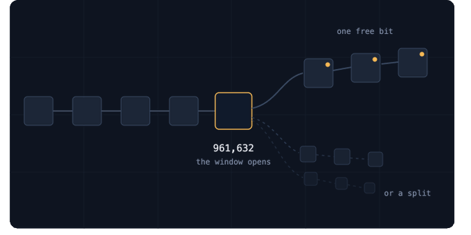 A dark timeline diagram showing nodes with the text '961,632 the window opens', 'one free bit', and 'or a split'.