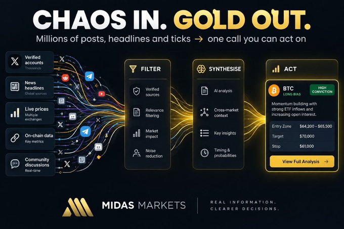 A graphic for 'MIDAS MARKETS' with the tagline 'CHAOS IN. GOLD OUT.' illustrating the process of filtering information, synthesizing it, and acting on it, including a BTC LONG BIAS call with an Entry Zone of $64,200 – $65,500, Target $70,000, and Stop $61,000.